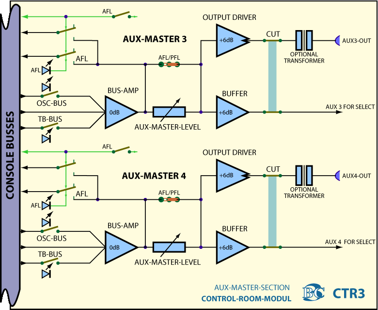 Main BlockDiagram AbhörModule CTR3 - Summenverstärker Aux
