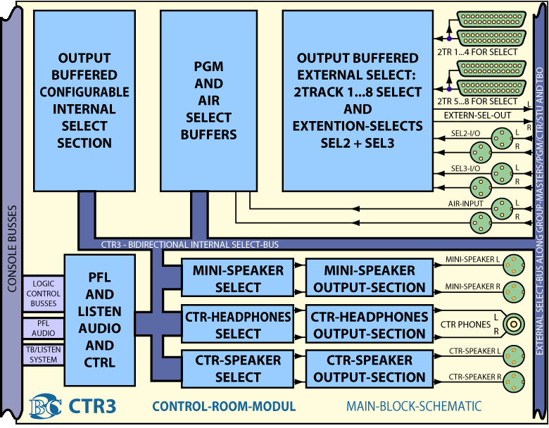 Main BlockDiagram Control Room  Module CTR3