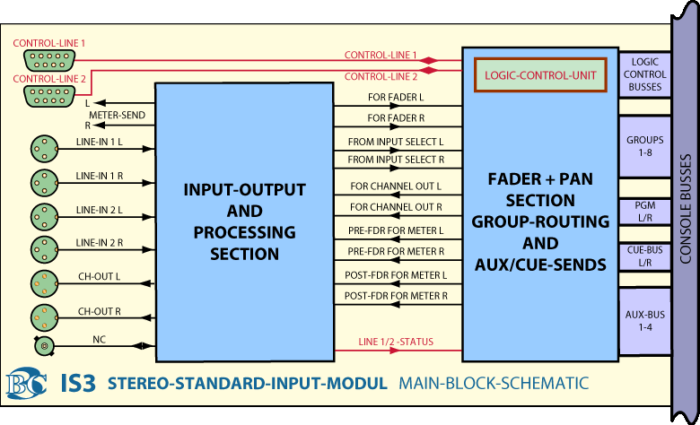 Main BlockDiagram Stero Eingangskanal IS3