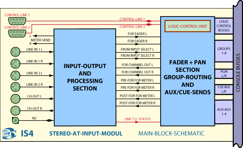 Main BlockDiagram Stereo AT Eingangskanal IS4