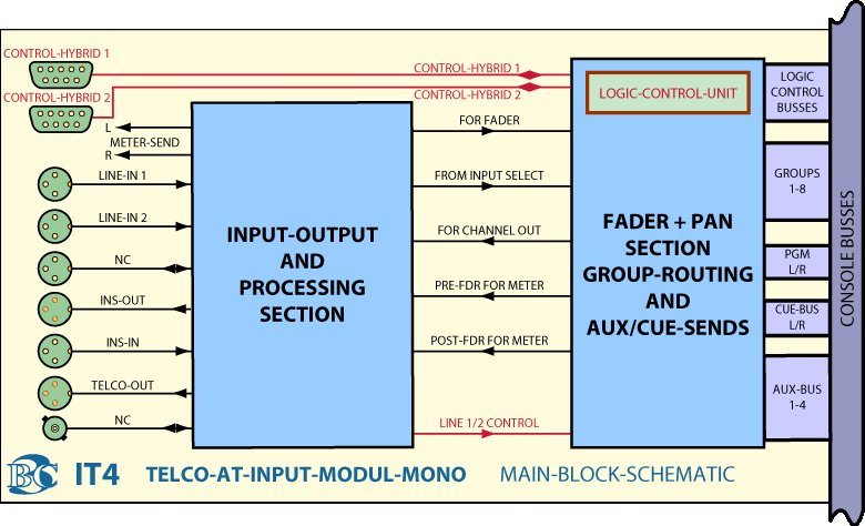 Main BlockDiagram AT TelCo Eingangskanal IT4