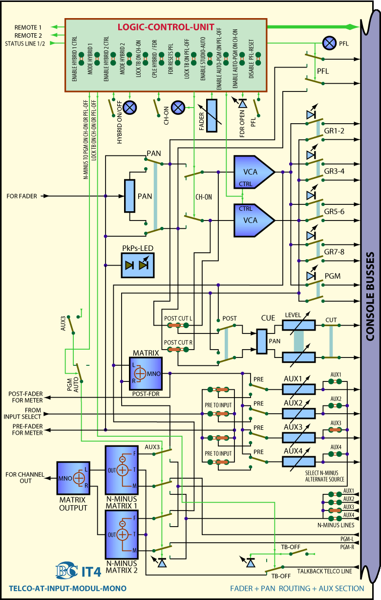Main BlockDiagram AT TelCo Eingangskanal IT3 Regler Bereich