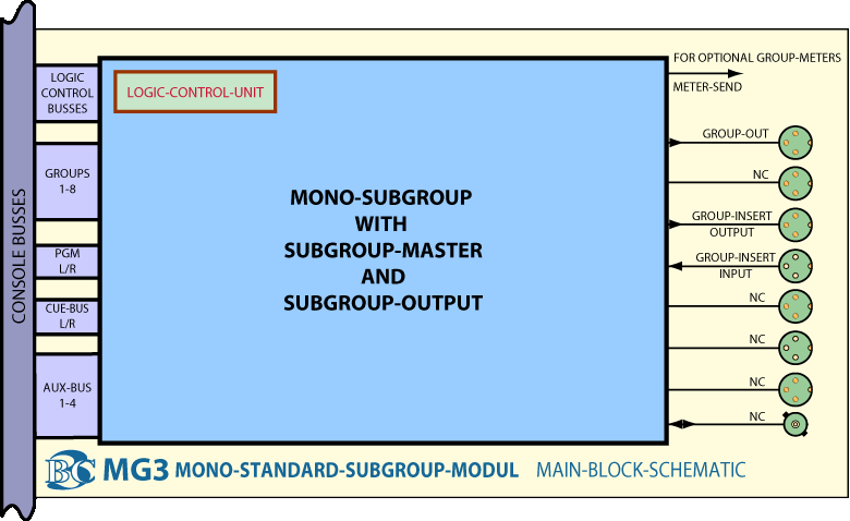 Main BlockDiagram Mono Subgruppen Module MG3