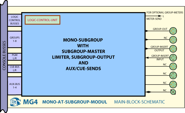 Main BlockDiagram AT Mono Subgruppen Module MG4