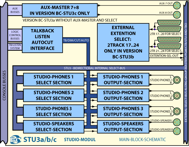 Main BlockDiagram Einspielmodul STU3
