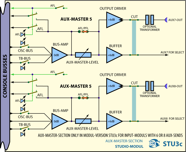 Main BlockDiagram Einspielmodul STU3 - Summenverstärker Aux