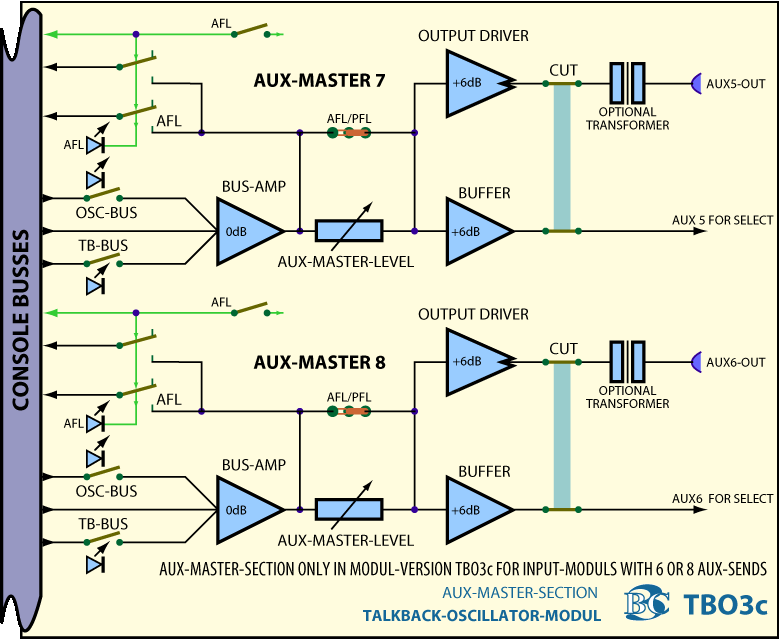 Main BlockDiagram Talkback Oscillator Module TBO3 Summenverstärker Aux